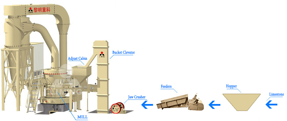 Limestone production line
