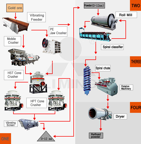 Gold Screening Process